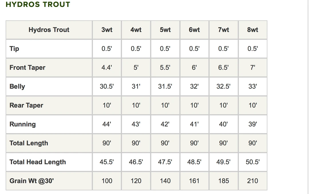 Orvis Hydros Trout Fly Line 4 Orvis Hydros Trout Fly Line